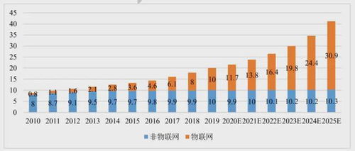 物聯(lián)網(wǎng)芯片市場爆發(fā)在即 本土廠商的技術研發(fā)新機遇