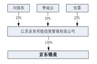 劉強東資本觸角伸向A股 旗下公司擬參與科大智能定增，加速布局物聯網技術研發