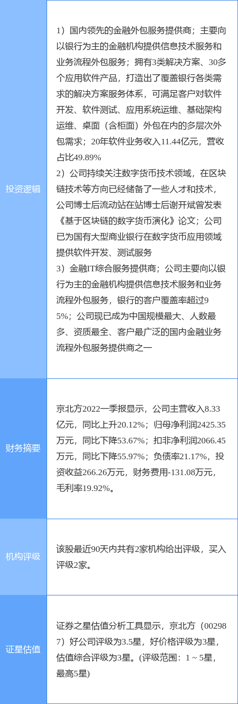京北方5月23日漲停 數字貨幣與國產軟件雙重概念驅動成市場焦點